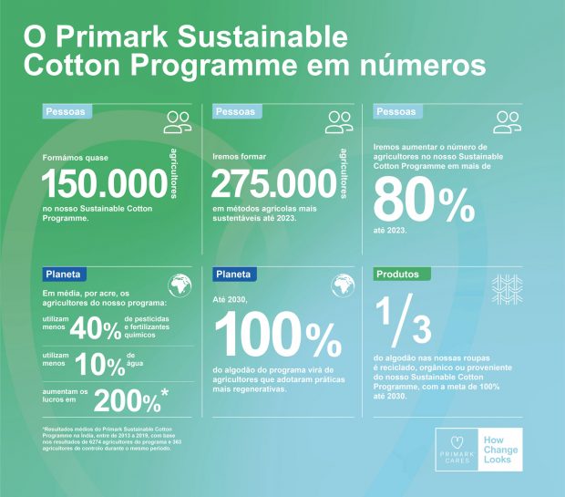 Infografia_Programa Algodão Sustentável da Primark