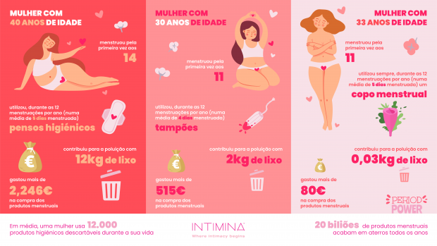 Impacto produtos menstruação ambiente. Intimina