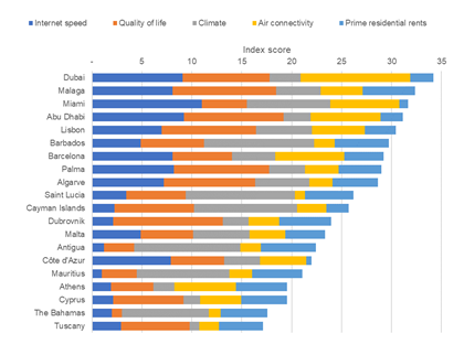 Savills Executive Nomad Index Fonte: Savills Research