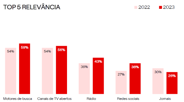 Top 5 relvância