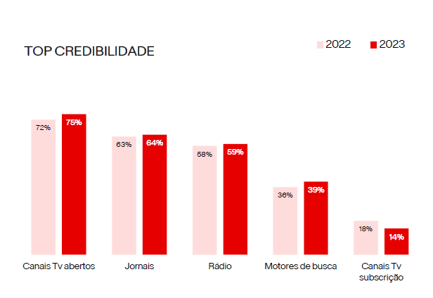 Os meios mais credíveis. Comparação entre 2022 e 2023