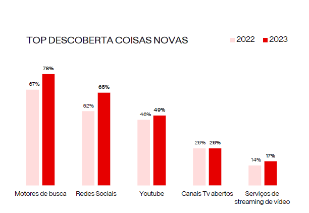 Os meios utilizados para descobrir coisas novas. Comparação entre 2022 e 2023