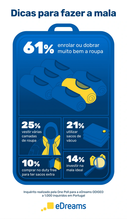 Dicas para fazer a mala. Créditos: eDreams