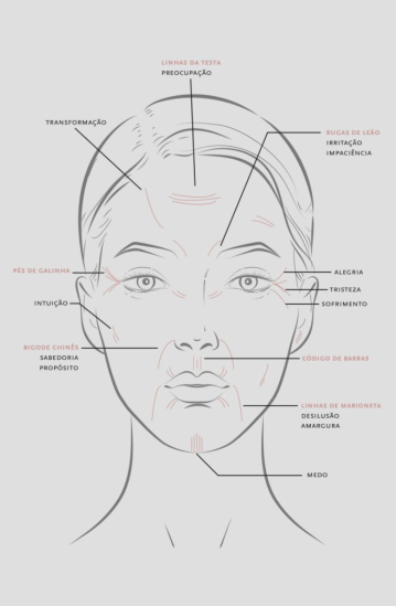 Imagem retirada do livro “Yoga Facial”, de Paula Sá 